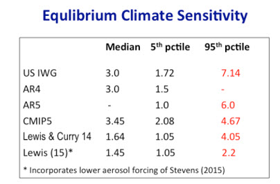 Curry Equilibrium Climate Sensitivity