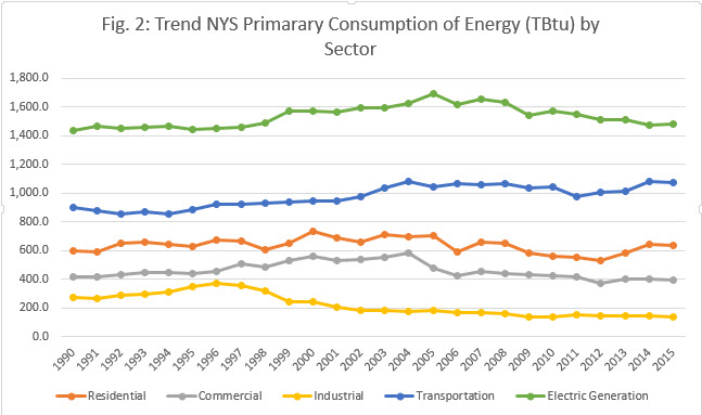 Fig. 2 Trend NYS Primarary Consumption of Energy (TBtu) by Sector