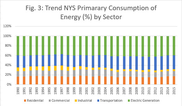 Fig 3 Trend NYS Primarary Consumption of Energy (%) by Sector