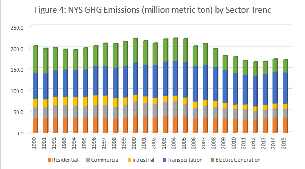 Fig 4 NYS CO2e Emissions (million metric ton) by Sector Trend