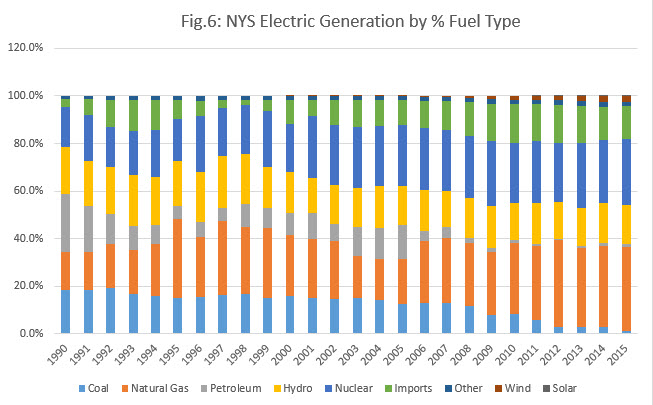 Fig 6 NYS Electric Generation by % Fuel Type