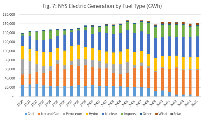 Fig 7 NYS Electric Generation by Fuel Type (GWh)