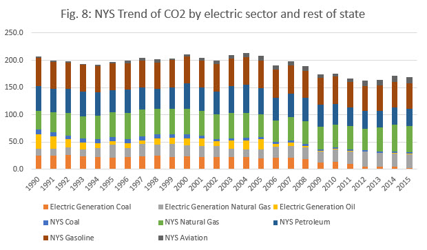 Fig 8 NYS Trend of CO2 by electric sector and rest of state