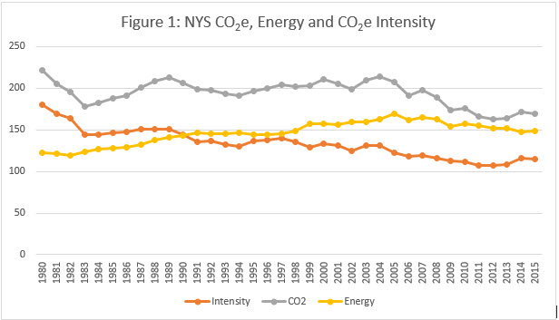 Figure 1 NYS CO2e, Energy and CO2e Intensity