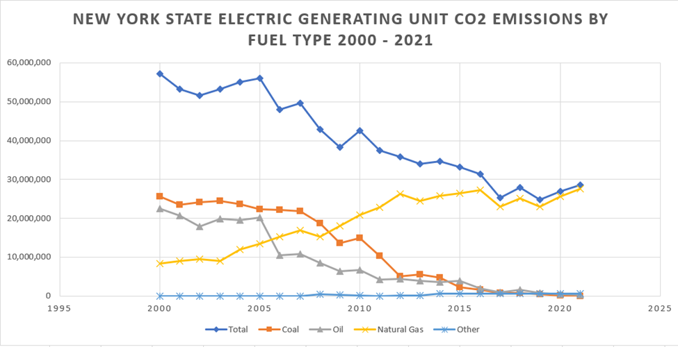 New York RGGI Funding Status Report CO2 Emission Reductions – Pragmatic ...