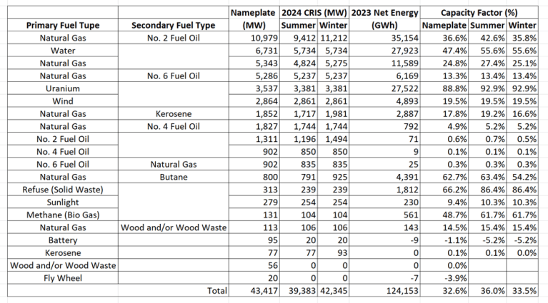 Status Update on New York Wind and Solar Capacity Factors – Pragmatic ...