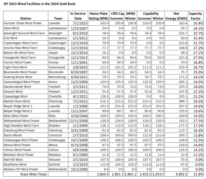 Status Update on New York Wind and Solar Capacity Factors – Pragmatic ...