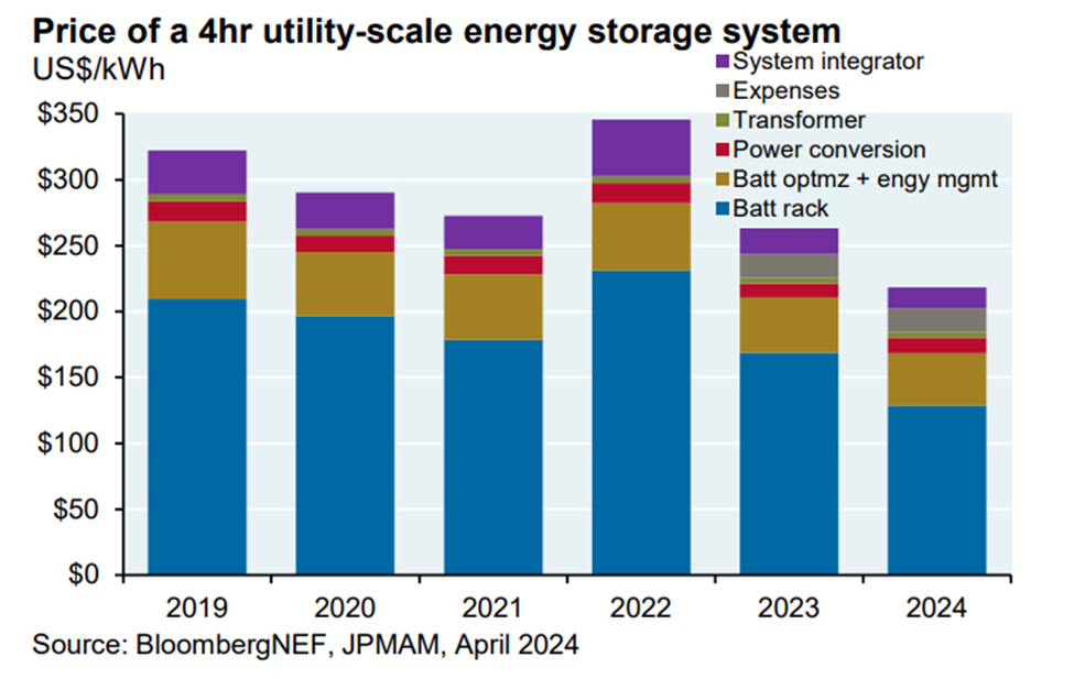 JP Morgan Energy Study and the Climate Act – Pragmatic Environmentalist ...