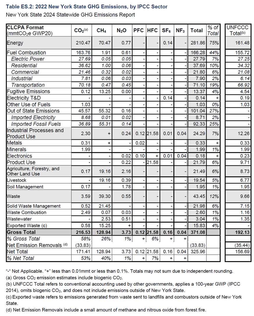 New York State 2024 GHG Emissions Inventory – Pragmatic ...