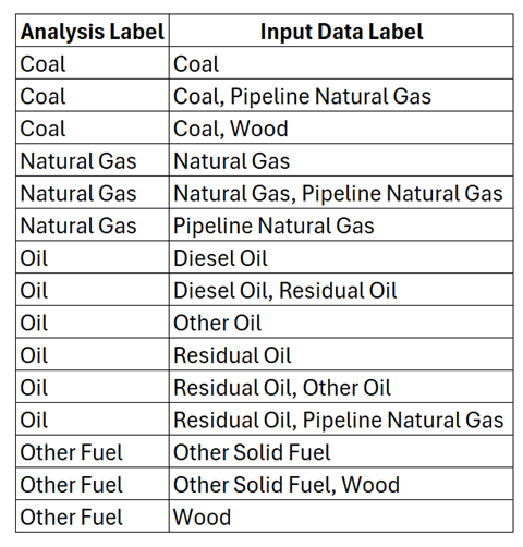Primary Fuel Types RGGI Cap-and-Invest Emission Reduction Performance in New York ...