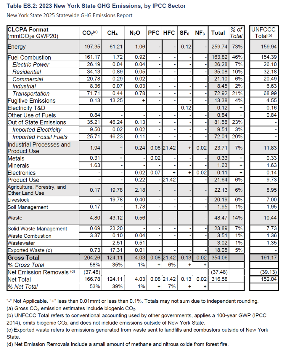Implications of New York State 2025 GHG Emissions Inventory – Pragmatic ...